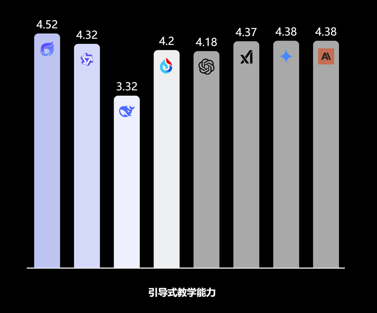 引导式教学柱状图