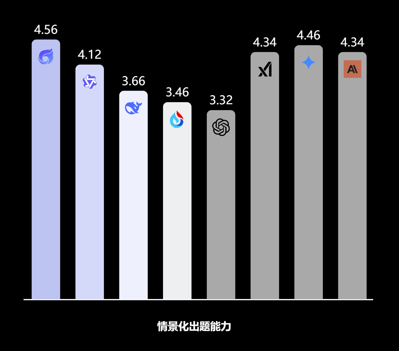 情景化出题柱状图
